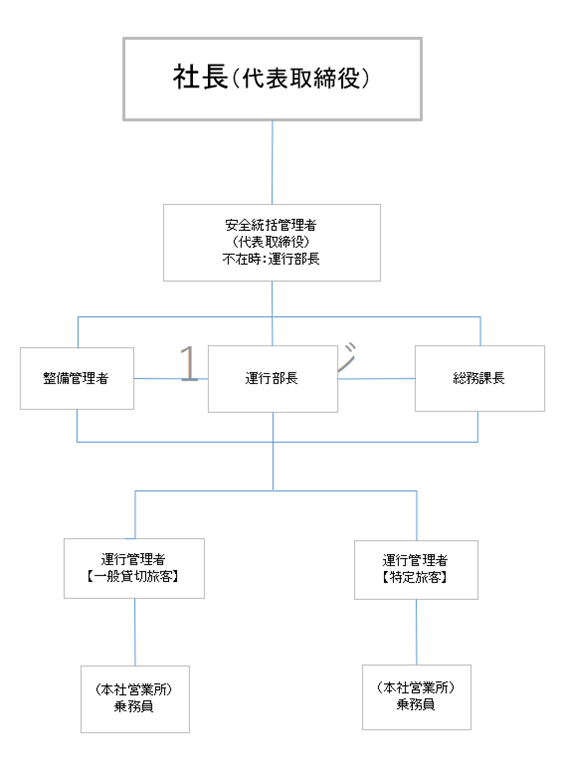 安全管理体制組織