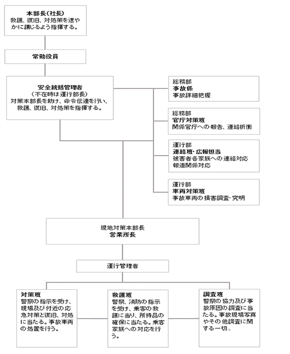 緊急対策本部組織図